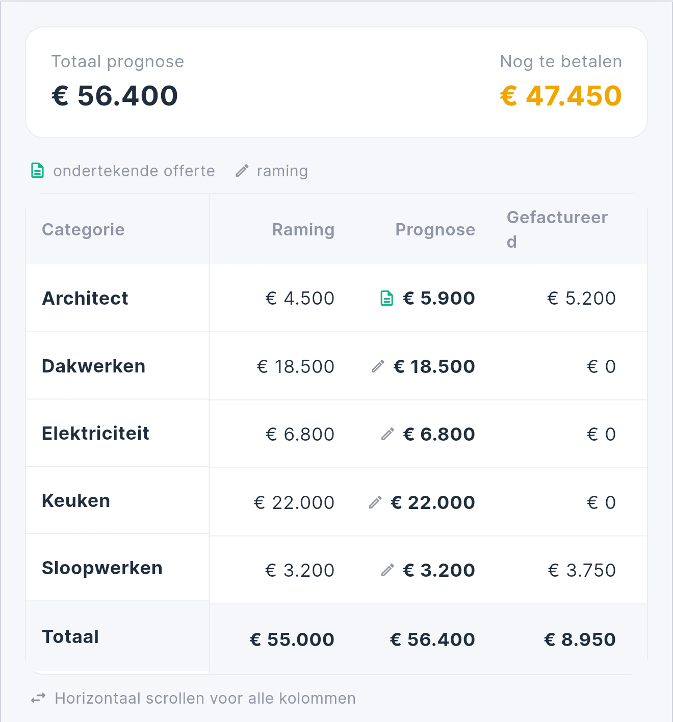 Financieel detail per categorie